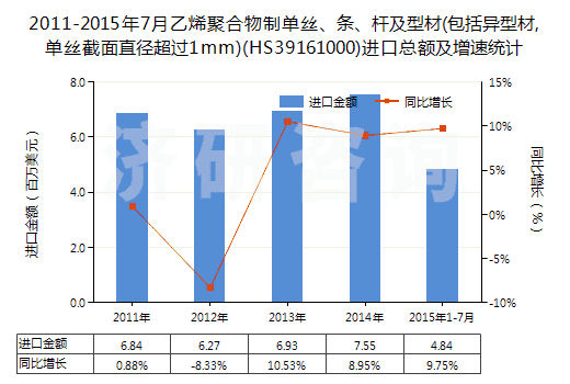 2011-2015年7月乙烯聚合物制單絲、條、桿及型材(包括異型材,單絲截面直徑超過1mm)(HS39161000)進(jìn)口總額及增速統(tǒng)計(jì)